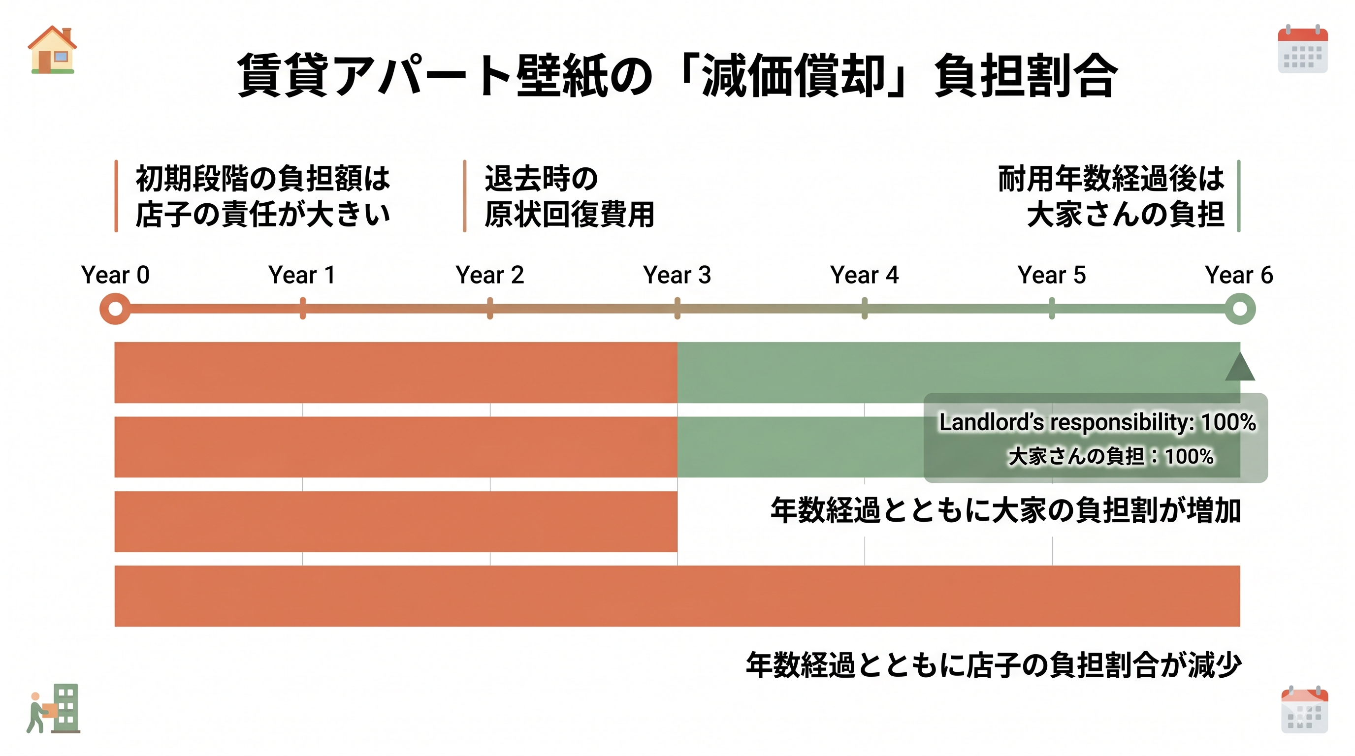 耐用年数と借主負担割合のグラフ（入居年数が長いほど借主の負担が減る）